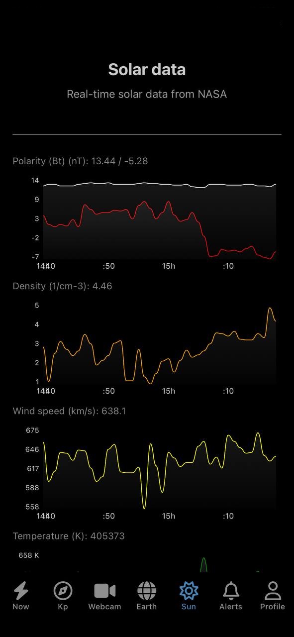 Aurora Now - Sun Data